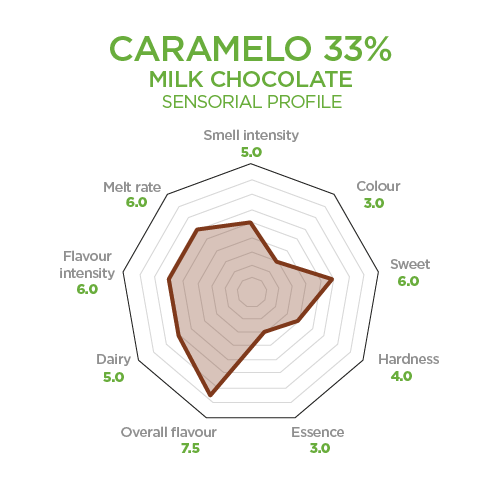 caramelo 33 porcent milk chocolate sensorial profile