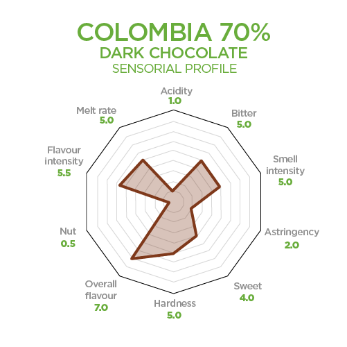 colombia 70 porcent dark chocolate sensorial profile