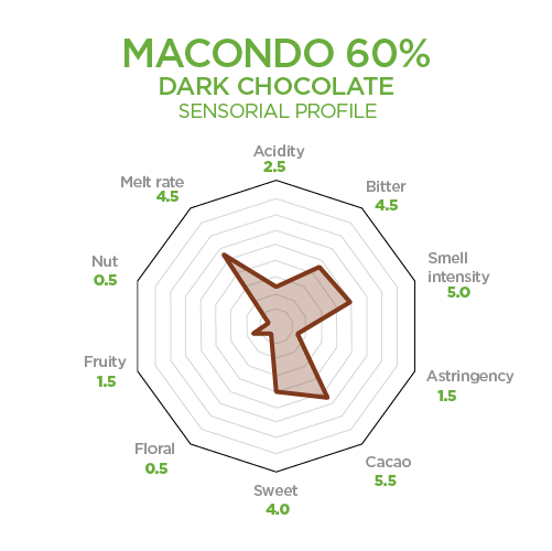 macondo 60 porcent dark chocolate sensorial profile