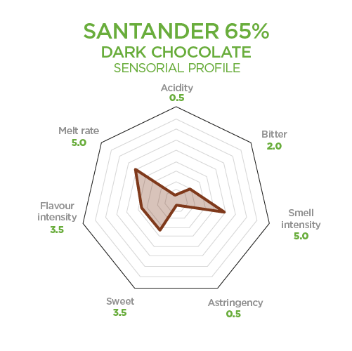 santander 65 porcent dark chocolate sensorial profile