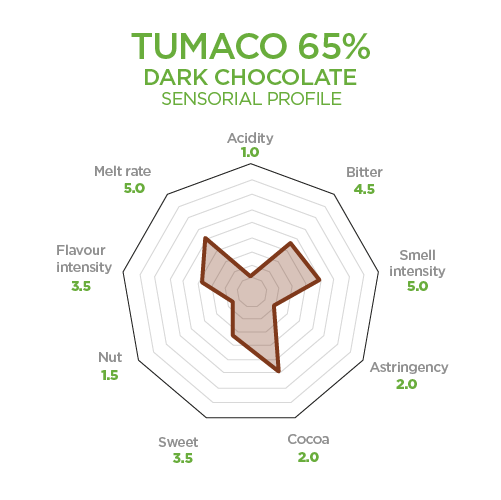 tumaco 65 porcent dark chocolate sensorial profile