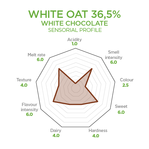 white oat 36.5 porcent white chocolate sensorial profile